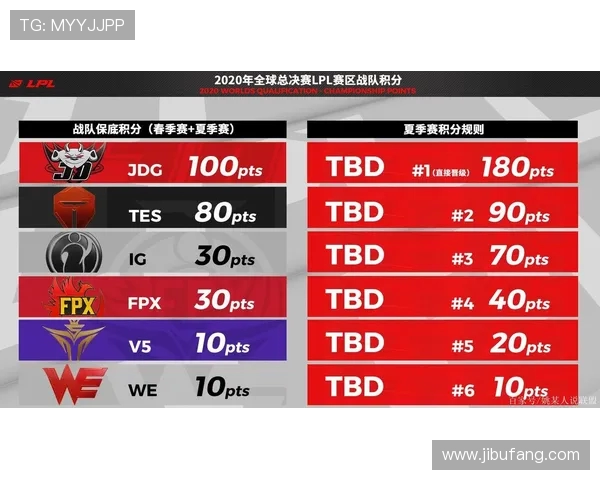 全球总决赛积分榜更新WE战队以53分稳居第一名